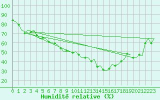 Courbe de l'humidit relative pour Wien / Schwechat-Flughafen