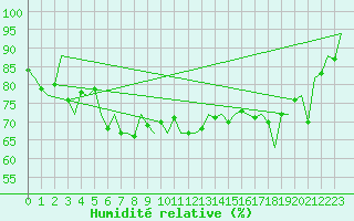Courbe de l'humidit relative pour Platform Hoorn-a Sea