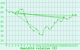 Courbe de l'humidit relative pour Alicante / El Altet