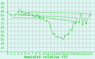 Courbe de l'humidit relative pour London / Heathrow (UK)