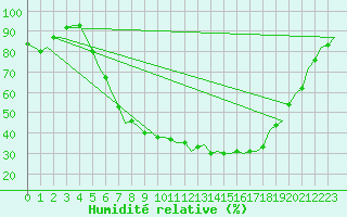 Courbe de l'humidit relative pour Celle