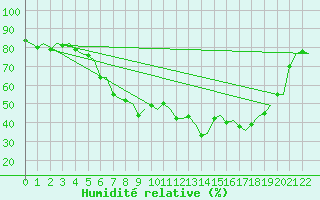 Courbe de l'humidit relative pour Visby Flygplats