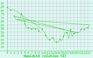 Courbe de l'humidit relative pour Amsterdam Airport Schiphol
