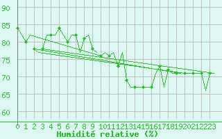 Courbe de l'humidit relative pour Bueckeburg