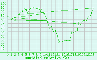 Courbe de l'humidit relative pour London / Heathrow (UK)