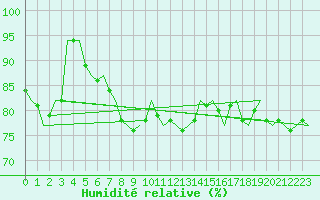 Courbe de l'humidit relative pour Platform F3-fb-1 Sea