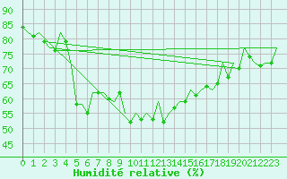 Courbe de l'humidit relative pour Barcelona / Aeropuerto