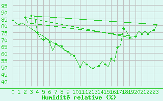 Courbe de l'humidit relative pour Malmo / Sturup