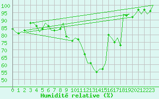 Courbe de l'humidit relative pour Bremen
