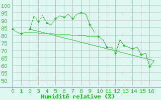Courbe de l'humidit relative pour Odiham
