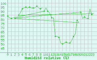 Courbe de l'humidit relative pour Saarbruecken / Ensheim