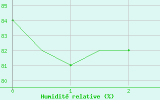 Courbe de l'humidit relative pour Santiago / Labacolla