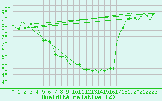 Courbe de l'humidit relative pour Kiruna Airport