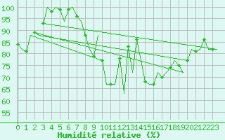 Courbe de l'humidit relative pour Luxembourg (Lux)