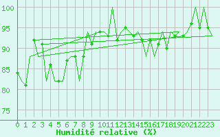 Courbe de l'humidit relative pour Santiago / Labacolla