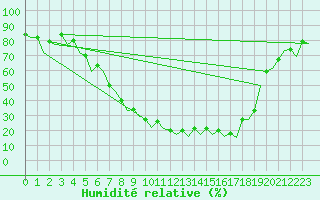 Courbe de l'humidit relative pour Jerez De La Frontera Aeropuerto