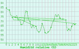 Courbe de l'humidit relative pour Niederstetten