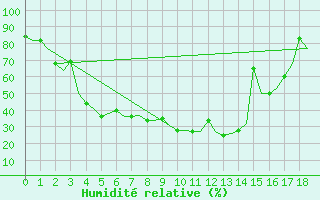 Courbe de l'humidit relative pour Shymkent