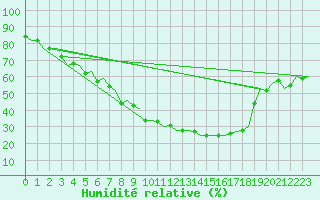 Courbe de l'humidit relative pour Bueckeburg