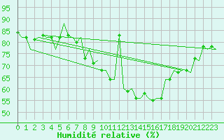 Courbe de l'humidit relative pour Luxembourg (Lux)