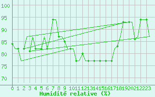 Courbe de l'humidit relative pour Vilnius