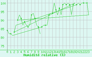 Courbe de l'humidit relative pour Leeuwarden