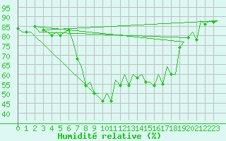 Courbe de l'humidit relative pour Palma De Mallorca / Son San Juan