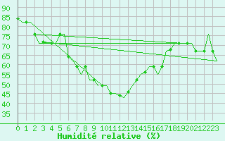 Courbe de l'humidit relative pour Adana / Sakirpasa
