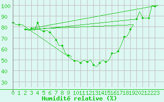 Courbe de l'humidit relative pour Lechfeld