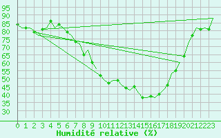 Courbe de l'humidit relative pour Wunstorf