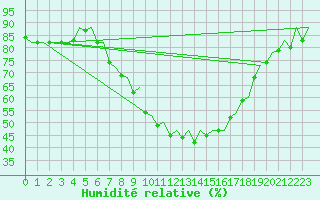 Courbe de l'humidit relative pour Pamplona (Esp)