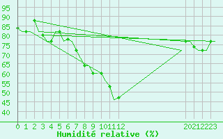 Courbe de l'humidit relative pour Bergamo / Orio Al Serio