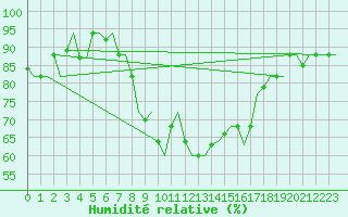 Courbe de l'humidit relative pour Tunis-Carthage
