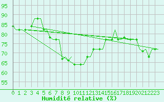 Courbe de l'humidit relative pour Rhodes Airport