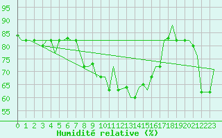 Courbe de l'humidit relative pour Oujda