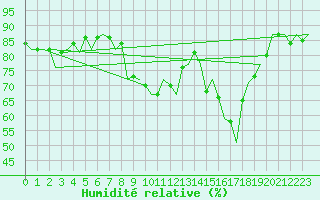 Courbe de l'humidit relative pour Cork Airport