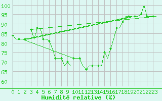 Courbe de l'humidit relative pour Kerkyra Airport