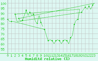 Courbe de l'humidit relative pour Buechel
