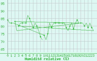 Courbe de l'humidit relative pour Platform Buitengaats/BG-OHVS2