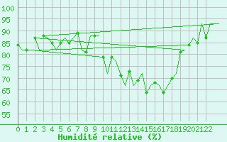 Courbe de l'humidit relative pour Porto / Pedras Rubras