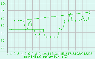 Courbe de l'humidit relative pour Venezia / Tessera