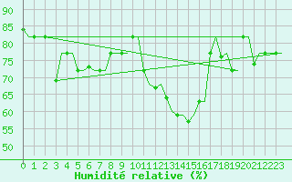 Courbe de l'humidit relative pour Rhodes Airport