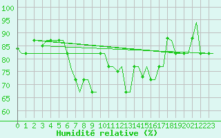 Courbe de l'humidit relative pour Heraklion Airport
