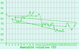 Courbe de l'humidit relative pour Platform A12-cpp Sea