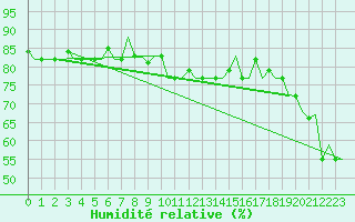 Courbe de l'humidit relative pour Alghero