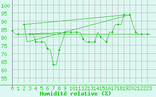 Courbe de l'humidit relative pour Gnes (It)