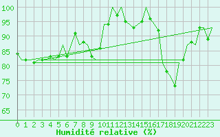 Courbe de l'humidit relative pour Burgos (Esp)