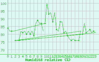 Courbe de l'humidit relative pour Asturias / Aviles