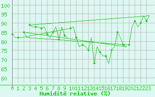 Courbe de l'humidit relative pour Platform Hoorn-a Sea