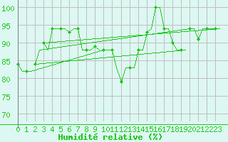 Courbe de l'humidit relative pour Tanger Aerodrome